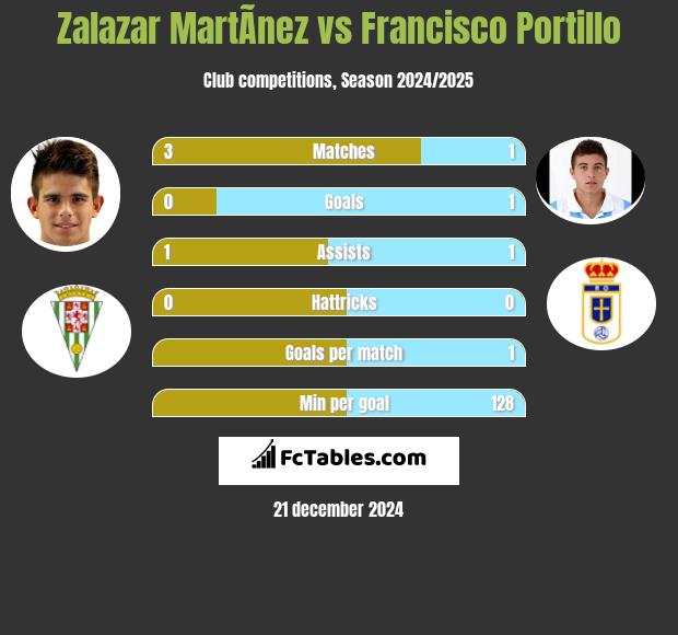 Zalazar MartÃ­nez vs Francisco Portillo h2h player stats