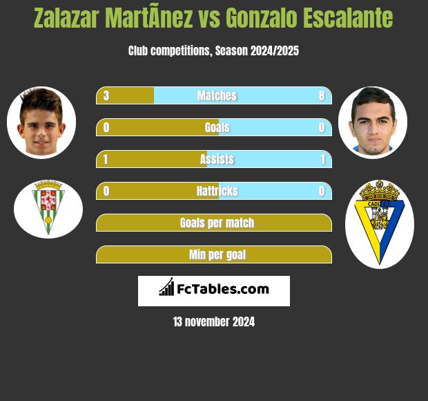 Zalazar MartÃ­nez vs Gonzalo Escalante h2h player stats