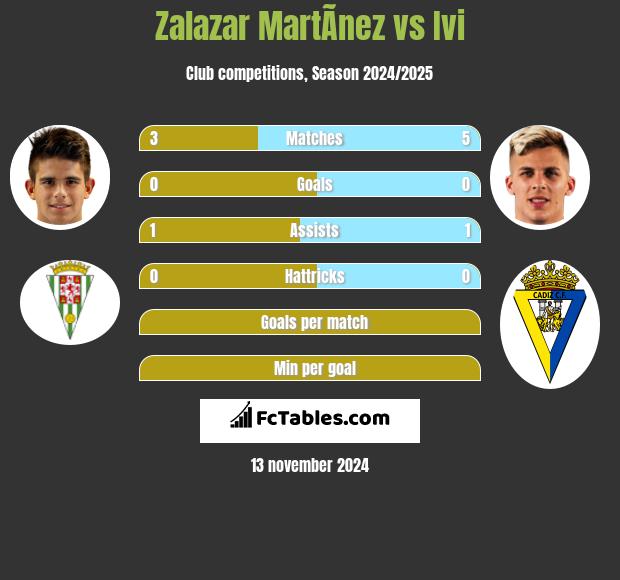 Zalazar MartÃ­nez vs Ivi h2h player stats