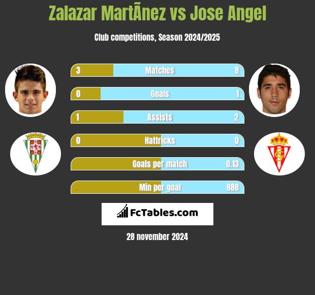 Zalazar MartÃ­nez vs Jose Angel h2h player stats