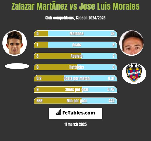 Zalazar MartÃ­nez vs Jose Luis Morales h2h player stats