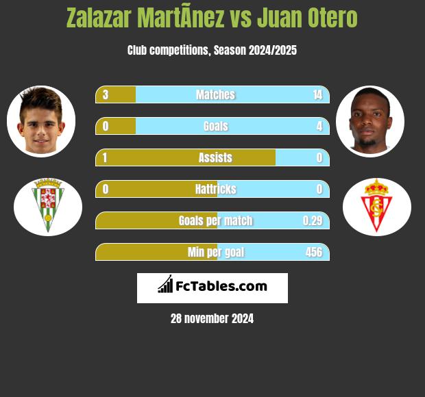 Zalazar MartÃ­nez vs Juan Otero h2h player stats