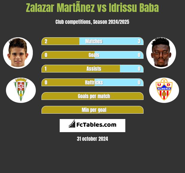 Zalazar MartÃ­nez vs Idrissu Baba h2h player stats