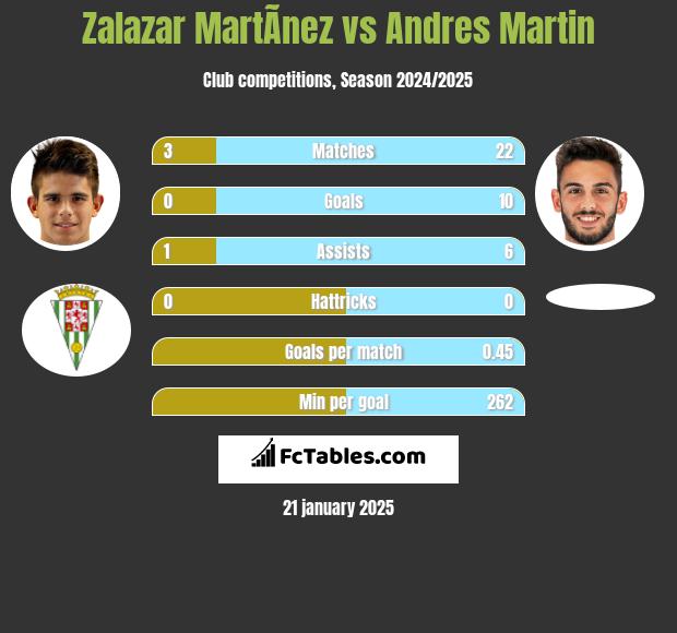 Zalazar MartÃ­nez vs Andres Martin h2h player stats