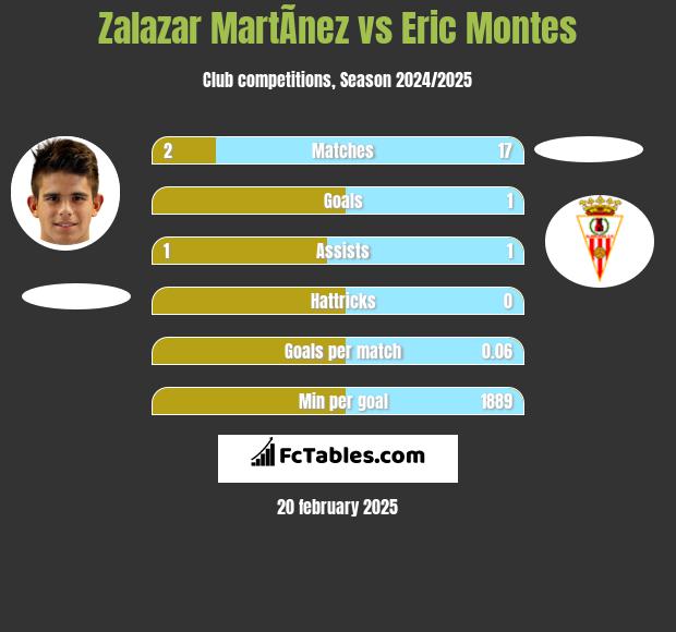 Zalazar MartÃ­nez vs Eric Montes h2h player stats