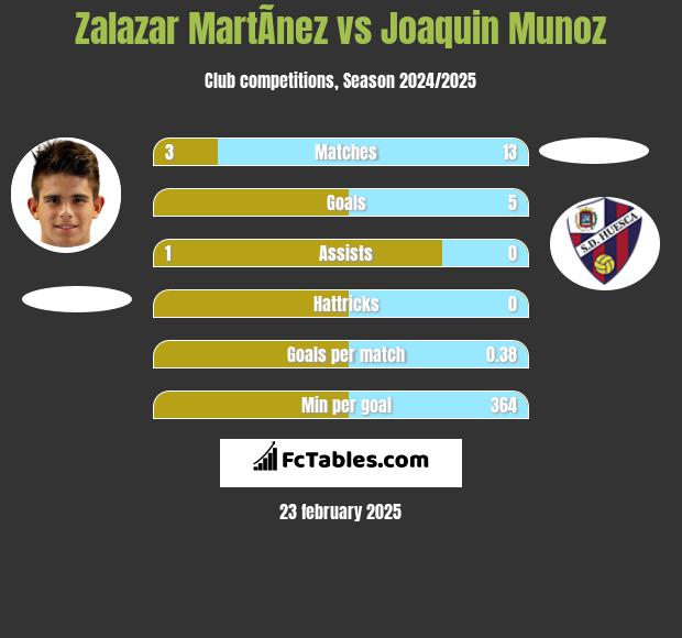 Zalazar MartÃ­nez vs Joaquin Munoz h2h player stats