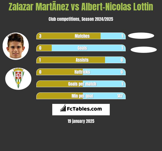 Zalazar MartÃ­nez vs Albert-Nicolas Lottin h2h player stats