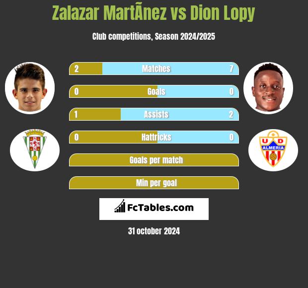 Zalazar MartÃ­nez vs Dion Lopy h2h player stats