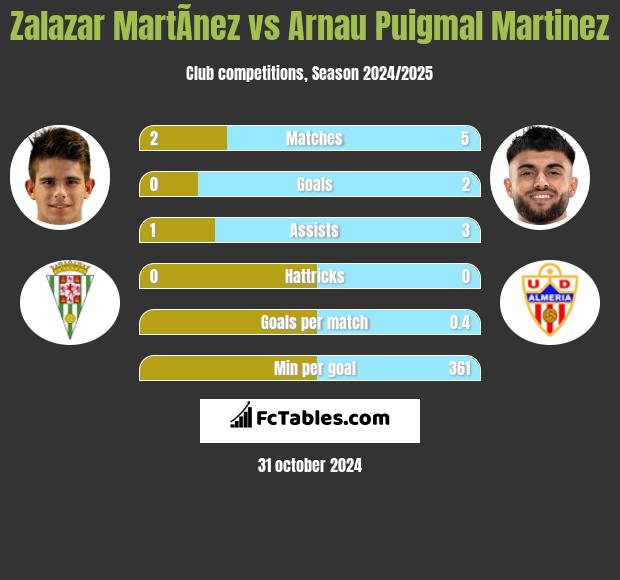 Zalazar MartÃ­nez vs Arnau Puigmal Martinez h2h player stats