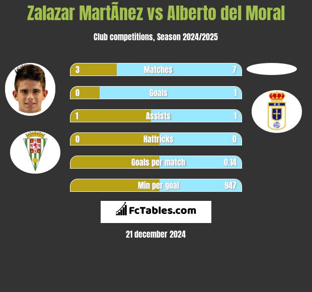 Zalazar MartÃ­nez vs Alberto del Moral h2h player stats