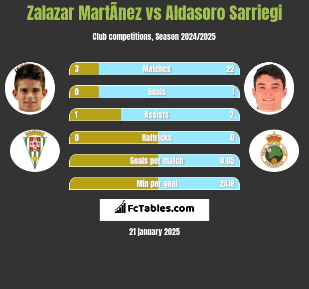 Zalazar MartÃ­nez vs Aldasoro Sarriegi h2h player stats