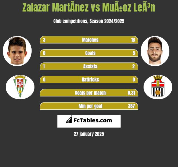 Zalazar MartÃ­nez vs MuÃ±oz LeÃ³n h2h player stats