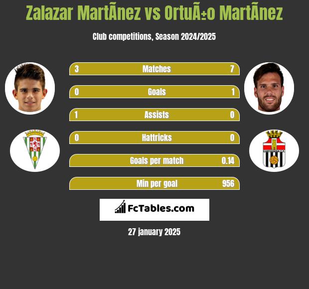 Zalazar MartÃ­nez vs OrtuÃ±o MartÃ­nez h2h player stats