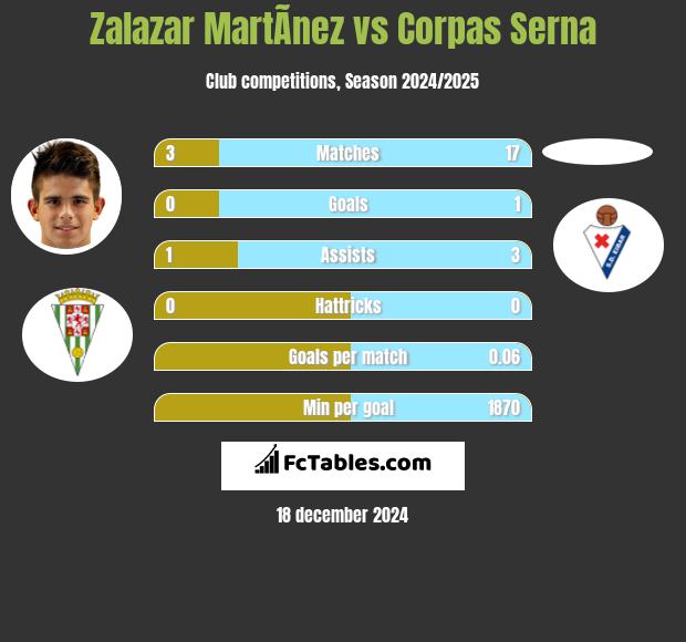 Zalazar MartÃ­nez vs Corpas Serna h2h player stats