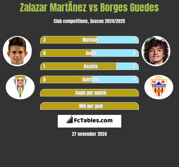 Zalazar MartÃ­nez vs Borges Guedes h2h player stats