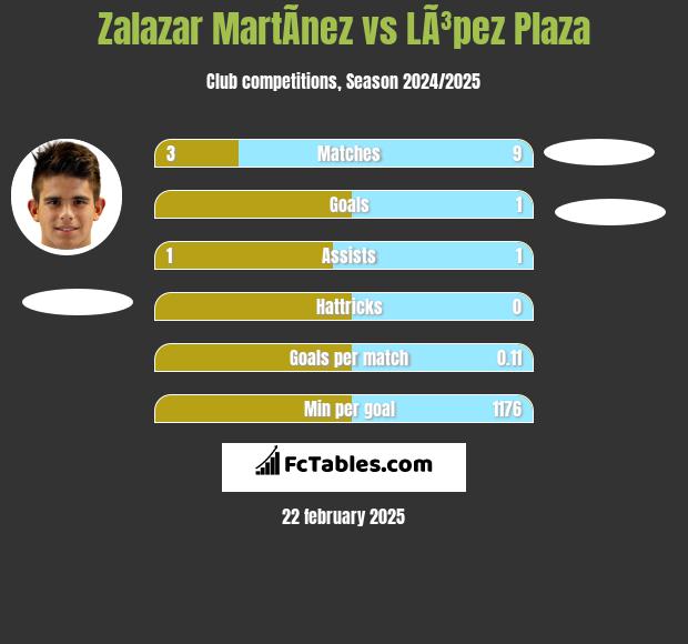 Zalazar MartÃ­nez vs LÃ³pez Plaza h2h player stats