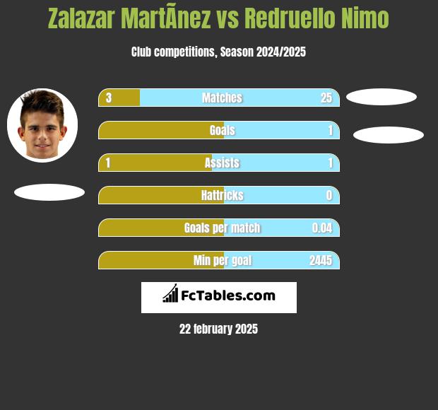 Zalazar MartÃ­nez vs Redruello Nimo h2h player stats