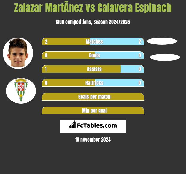 Zalazar MartÃ­nez vs Calavera Espinach h2h player stats