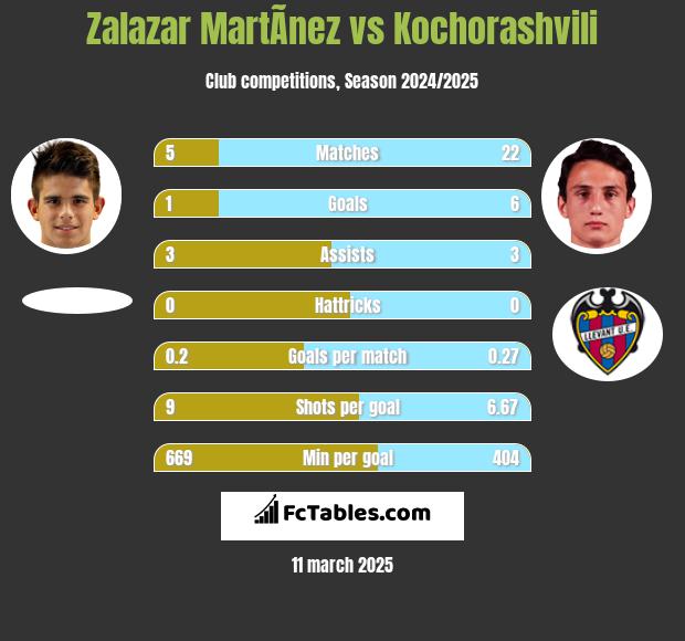 Zalazar MartÃ­nez vs Kochorashvili h2h player stats