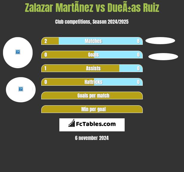 Zalazar MartÃ­nez vs DueÃ±as Ruiz h2h player stats