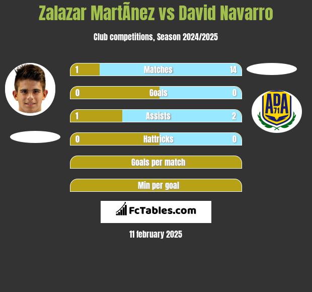 Zalazar MartÃ­nez vs David Navarro h2h player stats