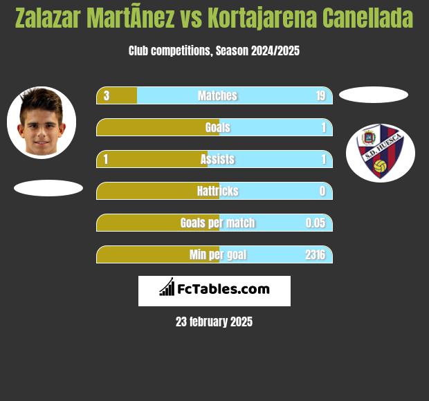 Zalazar MartÃ­nez vs Kortajarena Canellada h2h player stats