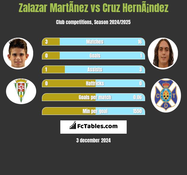 Zalazar MartÃ­nez vs Cruz HernÃ¡ndez h2h player stats