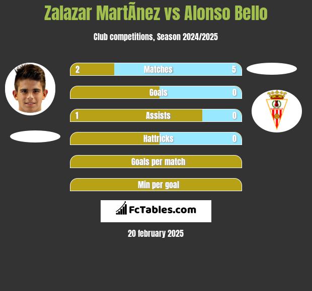 Zalazar MartÃ­nez vs Alonso Bello h2h player stats