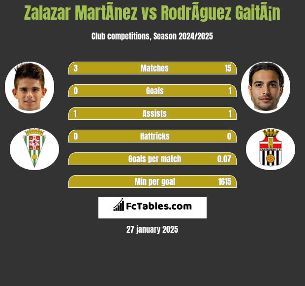 Zalazar MartÃ­nez vs RodrÃ­guez GaitÃ¡n h2h player stats