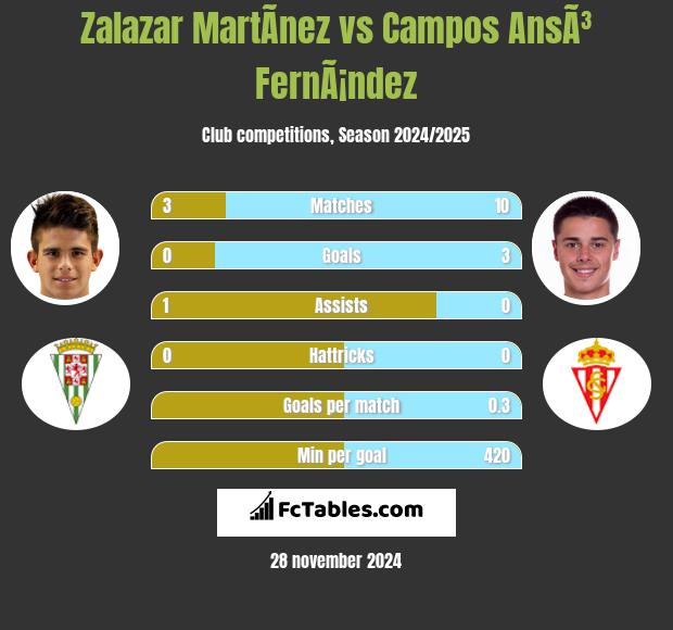 Zalazar MartÃ­nez vs Campos AnsÃ³ FernÃ¡ndez h2h player stats