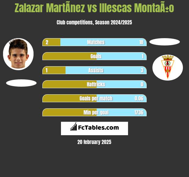 Zalazar MartÃ­nez vs Illescas MontaÃ±o h2h player stats