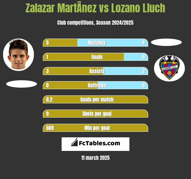 Zalazar MartÃ­nez vs Lozano Lluch h2h player stats