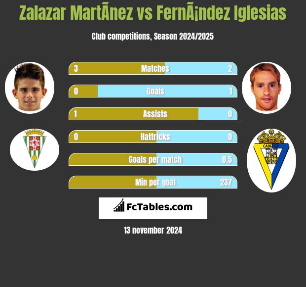 Zalazar MartÃ­nez vs FernÃ¡ndez Iglesias h2h player stats