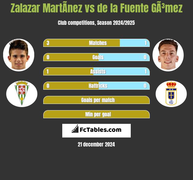 Zalazar MartÃ­nez vs de la Fuente GÃ³mez h2h player stats