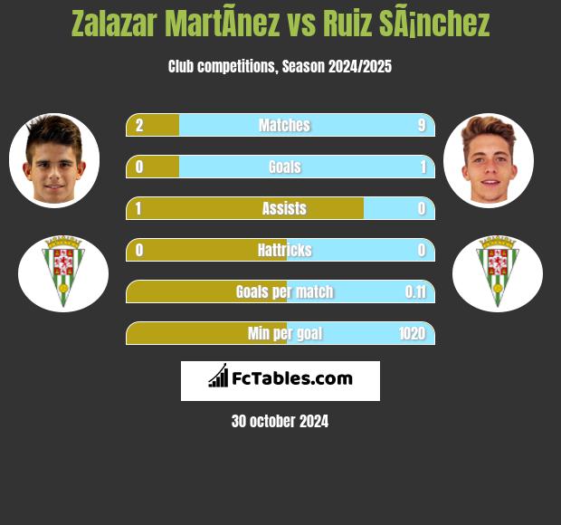 Zalazar MartÃ­nez vs Ruiz SÃ¡nchez h2h player stats