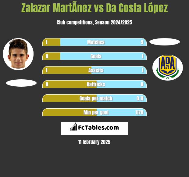 Zalazar MartÃ­nez vs Da Costa López h2h player stats