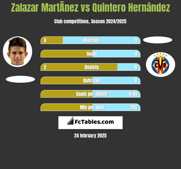 Zalazar MartÃ­nez vs Quintero Hernández h2h player stats