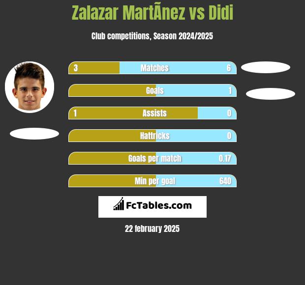 Zalazar MartÃ­nez vs Didi h2h player stats