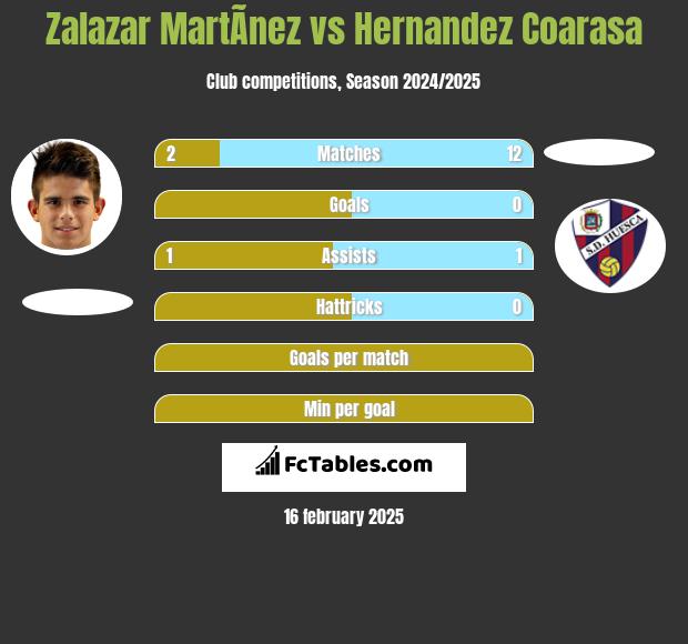 Zalazar MartÃ­nez vs Hernandez Coarasa h2h player stats