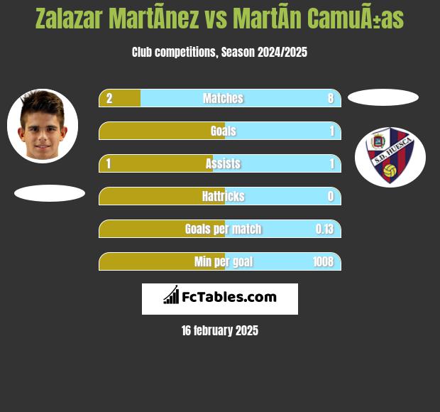 Zalazar MartÃ­nez vs MartÃ­n CamuÃ±as h2h player stats