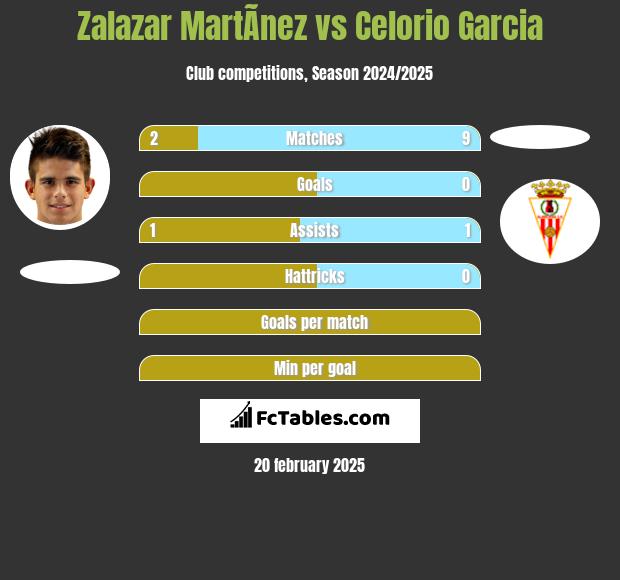 Zalazar MartÃ­nez vs Celorio Garcia h2h player stats