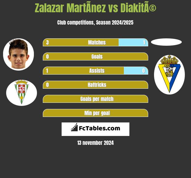 Zalazar MartÃ­nez vs DiakitÃ© h2h player stats