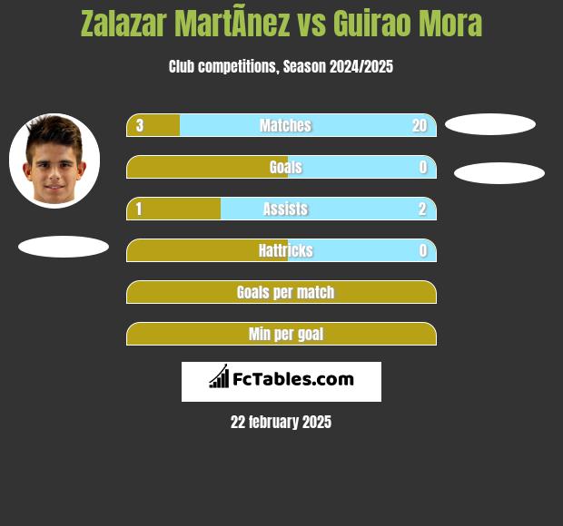 Zalazar MartÃ­nez vs Guirao Mora h2h player stats