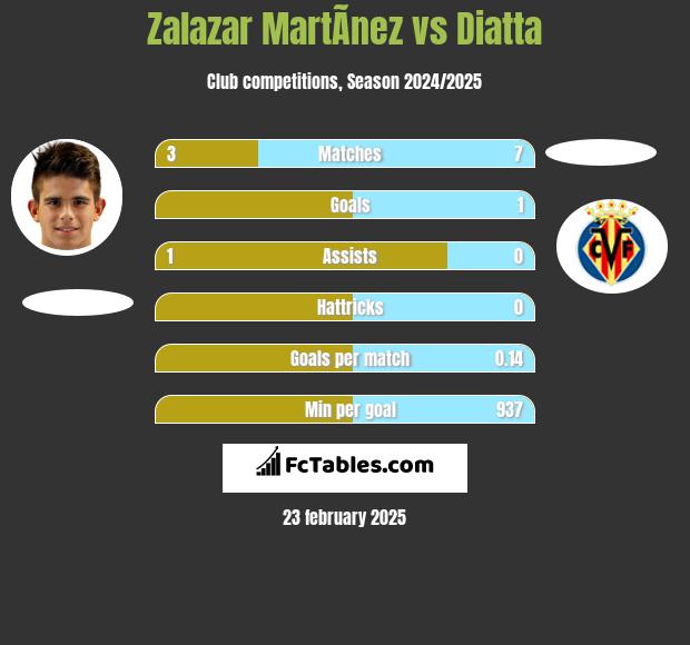 Zalazar MartÃ­nez vs Diatta h2h player stats