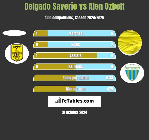 Delgado Saverio vs Alen Ozbolt h2h player stats