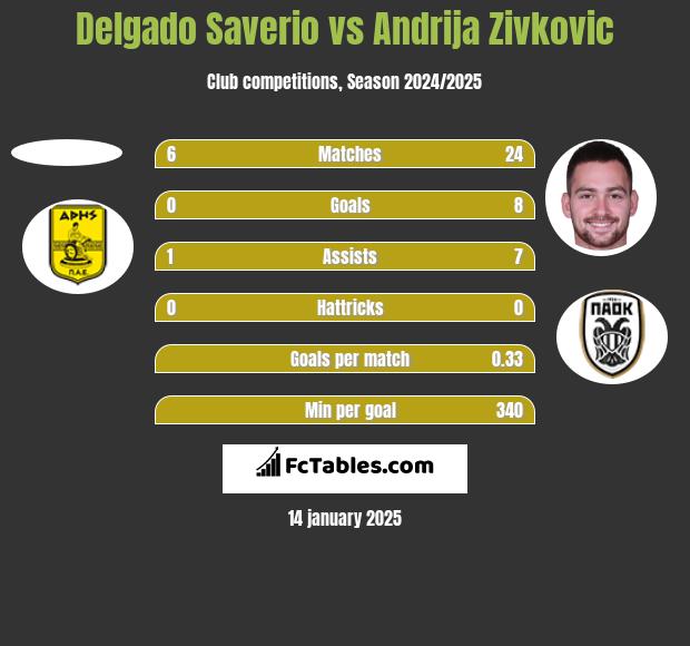 Delgado Saverio vs Andrija Zivkovic h2h player stats