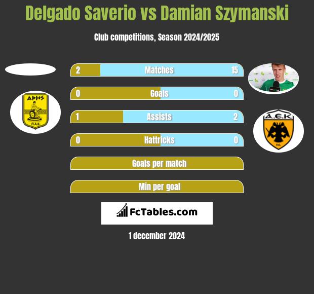 Delgado Saverio vs Damian Szymański h2h player stats