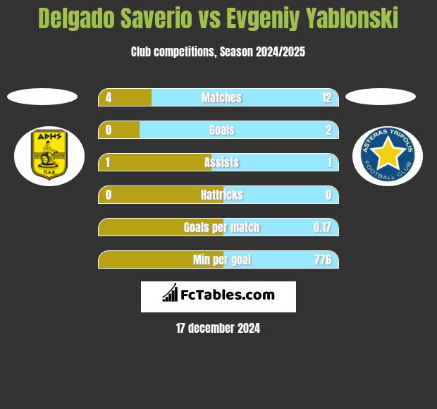 Delgado Saverio vs Jewgienij Jabłoński h2h player stats