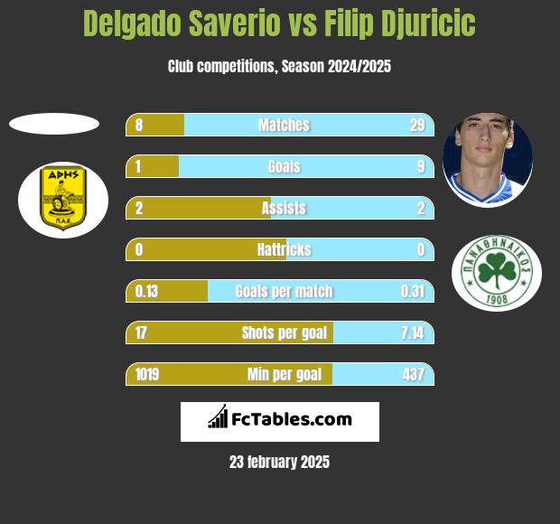 Delgado Saverio vs Filip Djuricic h2h player stats