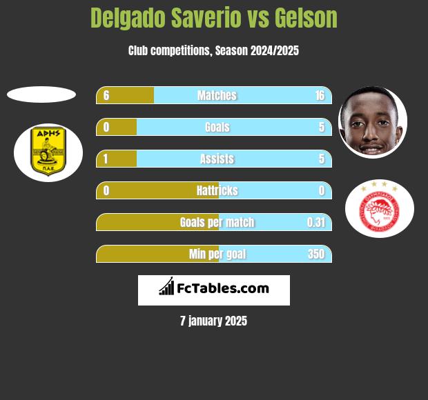 Delgado Saverio vs Gelson h2h player stats